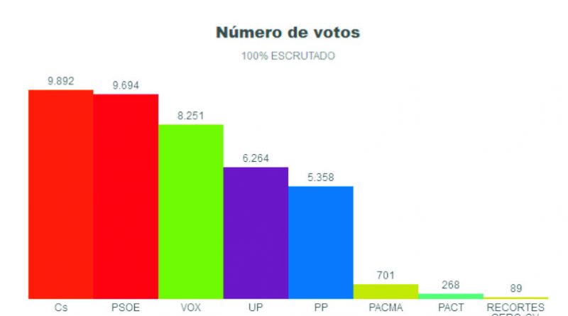 Análisis electoral, Municipio de Valdemoro
